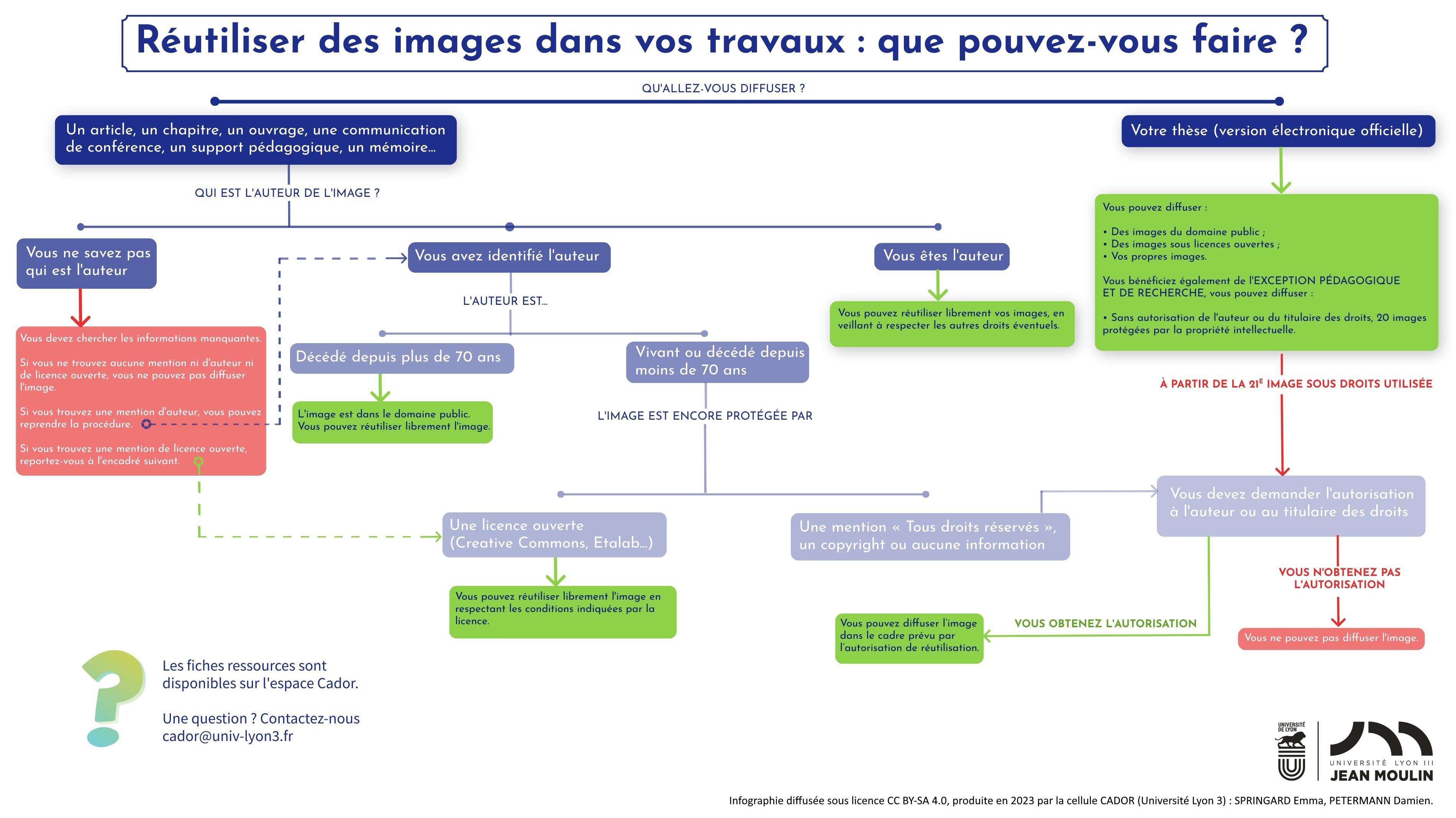 Rutiliser des images dans vos travaux
